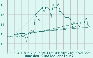 Courbe de l'humidex pour Zurich-Kloten