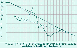 Courbe de l'humidex pour Paganella