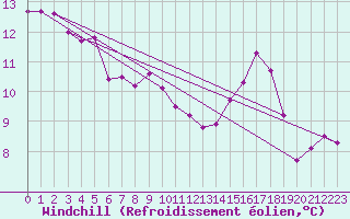 Courbe du refroidissement olien pour Dolembreux (Be)