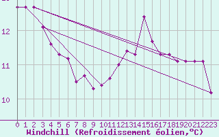 Courbe du refroidissement olien pour Le Mesnil-Esnard (76)
