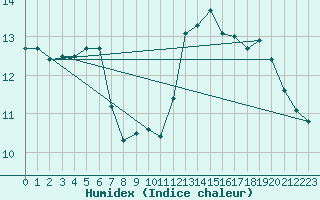 Courbe de l'humidex pour Dourbes (Be)