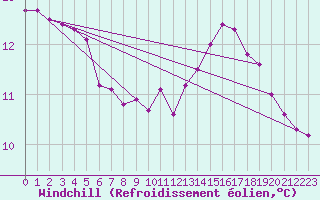 Courbe du refroidissement olien pour Kernascleden (56)