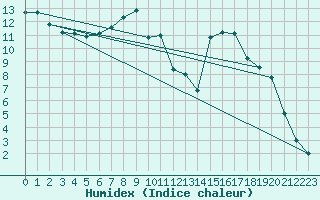 Courbe de l'humidex pour Paganella