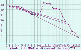 Courbe du refroidissement olien pour Frontenay (79)