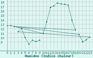 Courbe de l'humidex pour Nmes - Garons (30)