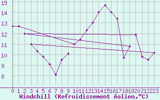 Courbe du refroidissement olien pour Bastia (2B)