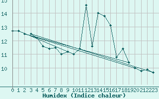 Courbe de l'humidex pour Dax (40)