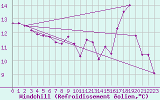 Courbe du refroidissement olien pour Felletin (23)