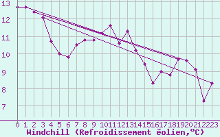 Courbe du refroidissement olien pour Xativa