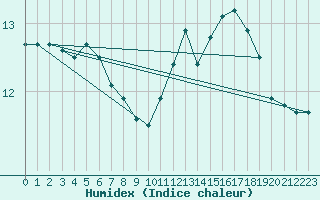 Courbe de l'humidex pour Tours (37)