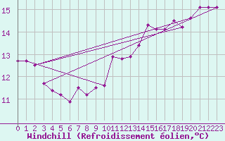 Courbe du refroidissement olien pour Nevers (58)
