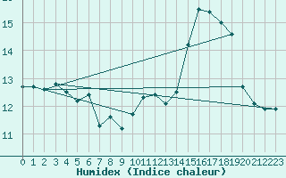 Courbe de l'humidex pour Guidel (56)