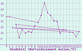 Courbe du refroidissement olien pour Cap Cpet (83)