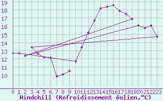 Courbe du refroidissement olien pour Salen-Reutenen