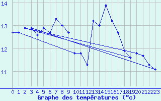 Courbe de tempratures pour Corsept (44)