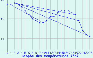 Courbe de tempratures pour Cambrai / Epinoy (62)