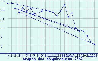 Courbe de tempratures pour Vias (34)