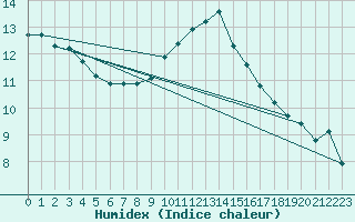 Courbe de l'humidex pour De Bilt (PB)