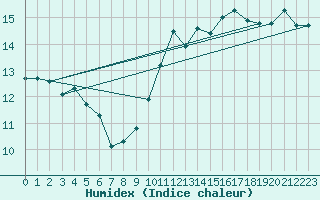 Courbe de l'humidex pour Cap de la Hve (76)