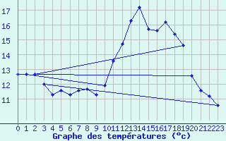 Courbe de tempratures pour Trgueux (22)