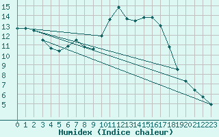 Courbe de l'humidex pour Nonaville (16)