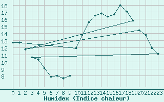 Courbe de l'humidex pour Sainte-Ouenne (79)