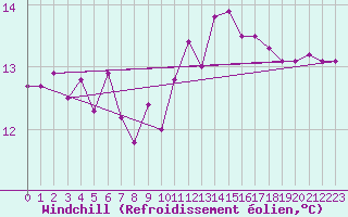 Courbe du refroidissement olien pour La Rochelle - Le Bout Blanc (17)