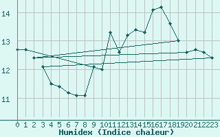 Courbe de l'humidex pour Kahler Asten