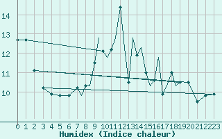 Courbe de l'humidex pour Shoream (UK)