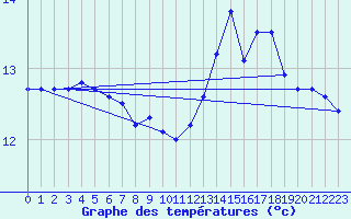 Courbe de tempratures pour Ile de Batz (29)