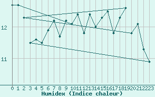 Courbe de l'humidex pour Vaderoarna
