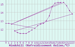 Courbe du refroidissement olien pour Lobbes (Be)