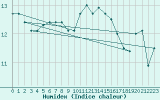 Courbe de l'humidex pour Ile de Groix (56)