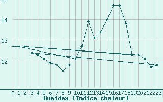 Courbe de l'humidex pour Crosby