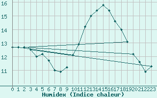 Courbe de l'humidex pour Metz (57)