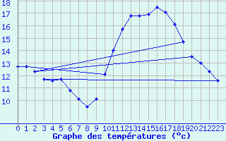 Courbe de tempratures pour Grandfresnoy (60)