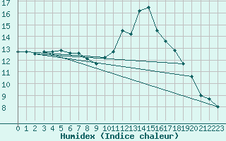 Courbe de l'humidex pour Millau (12)