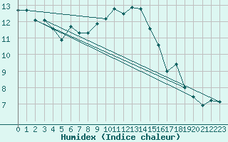 Courbe de l'humidex pour Sotkami Kuolaniemi