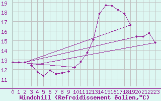 Courbe du refroidissement olien pour Bulson (08)