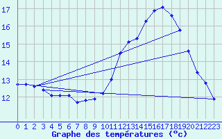 Courbe de tempratures pour Nostang (56)