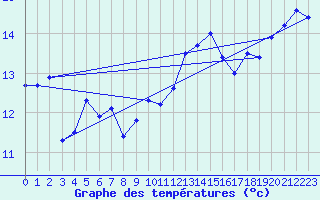 Courbe de tempratures pour Bares