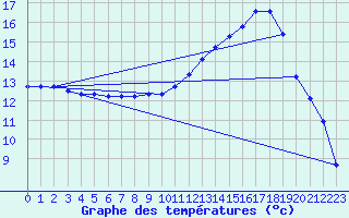 Courbe de tempratures pour Anglars St-Flix(12)