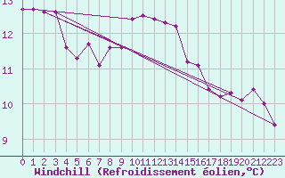 Courbe du refroidissement olien pour Stanca Stefanesti