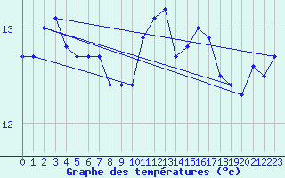 Courbe de tempratures pour Cabo Carvoeiro