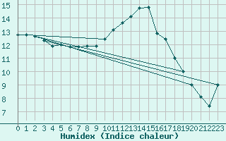 Courbe de l'humidex pour Nonaville (16)