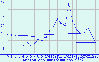 Courbe de tempratures pour Ploeren (56)