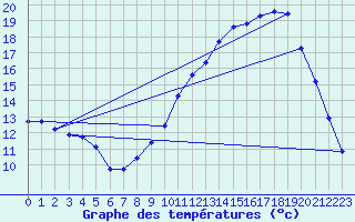 Courbe de tempratures pour Courdimanche (91)