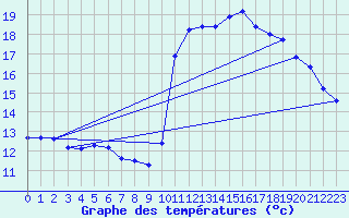 Courbe de tempratures pour Gruissan (11)