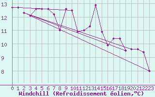 Courbe du refroidissement olien pour Wilhelminadorp Aws