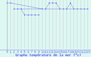 Courbe de temprature de la mer  pour la bouée 62170